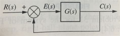 Solved Find Out If The Unity Feedback System Of Figure P Chegg