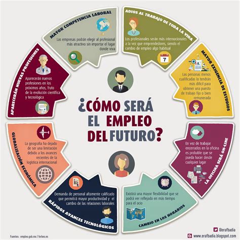 Cómo Será El Trabajo Del Futuro Infografia Infographic Rrhh Empleo