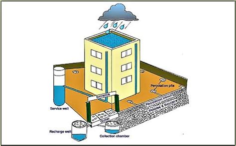 Rainwater Harvesting - Methods, Advantages & Disadvantages