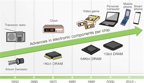 4. History of semiconductors : Hitachi High-Technologies GLOBAL