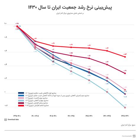 آیا نرخ رشد جمعیت تا سال ۱۴۳۰ صفر می‌شود؟ — فکت‌نامه