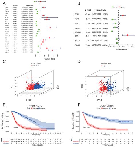 Medicina Free Full Text A Novel Immune Gene Related Prognostic