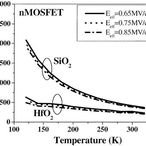 Effective electron mobility, , the mobility limited by Coulomb ...