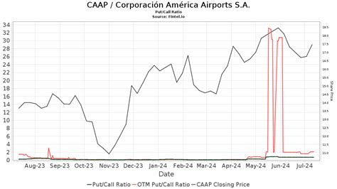 Corporacion America Airports CAAP Price Target Increased By 5 73 To