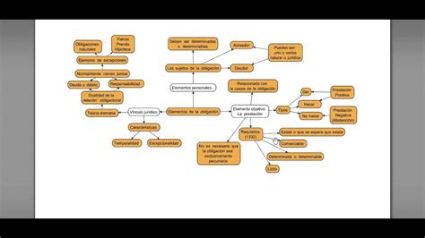 La Obligaci N Y Sus Elementos En Derecho Civil Youtube