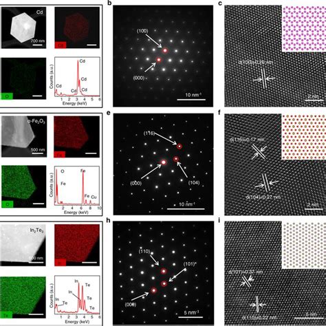 Crystal Structure Of 2d Metals Oxides And Tellurides A Haadf Tem