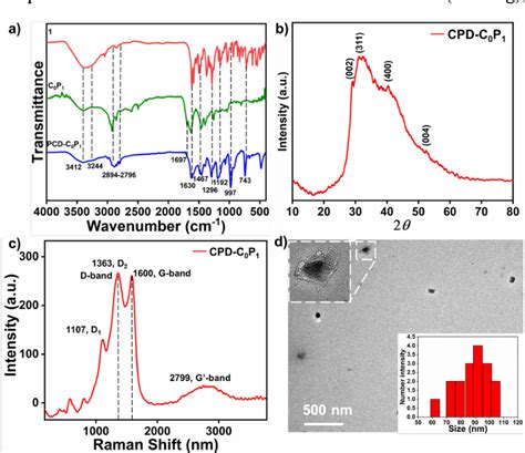 Figure 1 From Biocidal Polymer Derived Near White Light Emitting