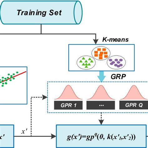 Hygpr Model With K Means Clustering Mlr Multiple Linear Regression Download Scientific