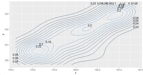 R Ggplot Add Contour Labels To Kernel Density Plot Produced With