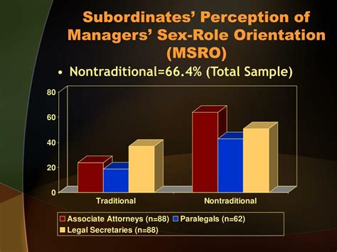 Ppt Sex Role Orientation Women As Managers And Transformational Leadership Among Female Law