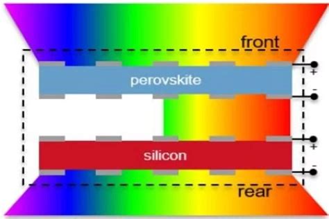 Bifacial Perovskite Solar Cells Indicate Increased Efficiency