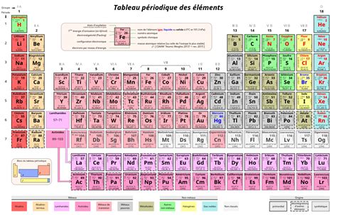 Le Tableau P Riodique Des El Ments Superprof