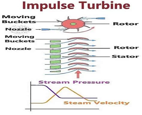 Impulse Turbine | Main Components, Working Principle and Applications?