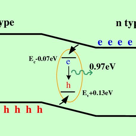 Electroluminescence mechanism of G center showing electrons and holes ...