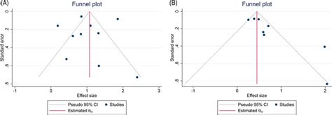 Inverted Funnel Plot A Unadjusted And B Adjusted Odds Ratio