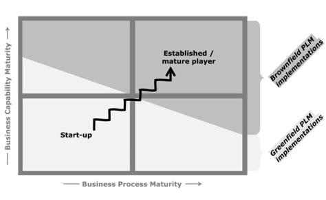 Greenfield vs Brownfield PLM Implementations | Engineering.com