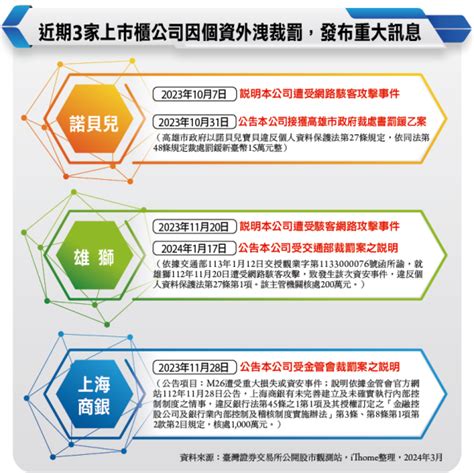 【個資保護成為企業無法迴避的挑戰】企業因個資外洩受罰也是資安重訊 Ithome