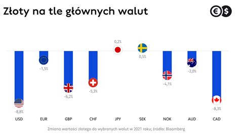 Prognozy Walutowe Na Rok Kursy Walut Zaczn Spada Z Oty Wr Ci