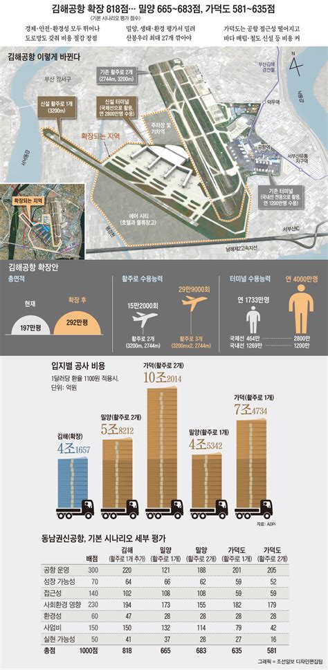 동남권 新공항 밀양·가덕도 대신 김해공항 확장 결정 디지틀조선일보 인포그래픽스 그래픽 뉴스 사회