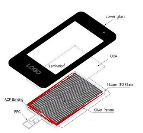 projected capacitive touch screen    widely  touch