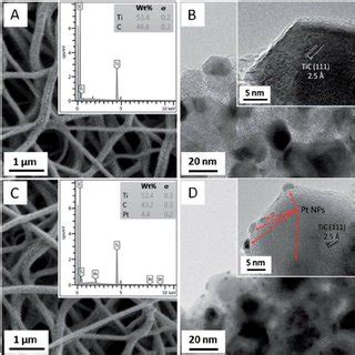 XRD Patterns Of The TiC C Nano Felt Before Black And After Red