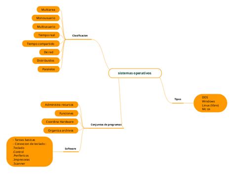 Sistemas Operativos Mind Map