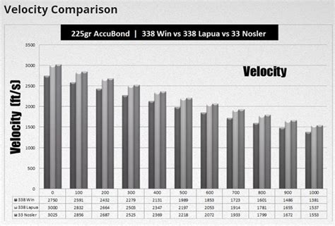 338 Lapua Vs 338 Rum Ballistics Chart - Chart Walls