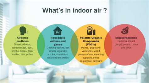 Volatile Organic Compounds Vocs Against Quality Air Living Space