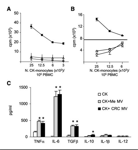 Figure From Human Tumor Released Microvesicles Promote The