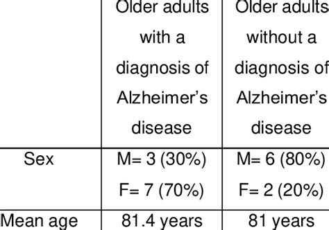 Participants According To Sex And Age Download Scientific Diagram