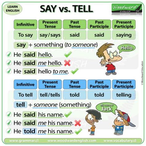 Difference Between SAY And TELL In English With Examples Woodward