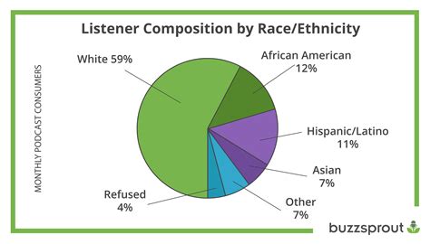 Podcast Statistics Growth And Demographic Data For 2019