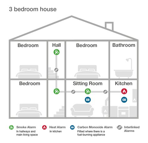 Scottish Government Fire Alarm Campaign Safe Simple Secure