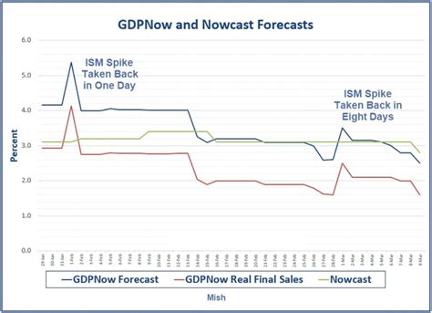 Gdp Forecasts Sink After Outstanding Jobs Report Gdpnow Vs Nowcast