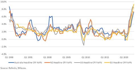 Checking Australias Inflation Pulse Into Wilsons