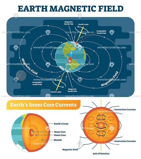 Earth magnetic field scientific vector illustration diagram | Earth's ...