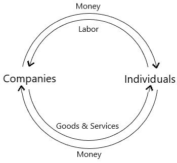 Neoclassical Theory