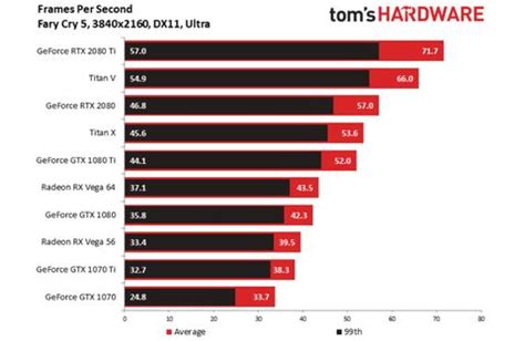 Nvidia RTX 2080 Ti Benchmarks: The New 4K King | Tom's Guide