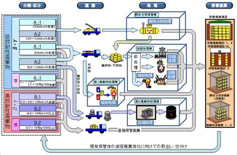 放射性廃棄物の管理 国立研究開発法人 日本原子力研究開発機構 原子力科学研究部門 原子力科学研究所