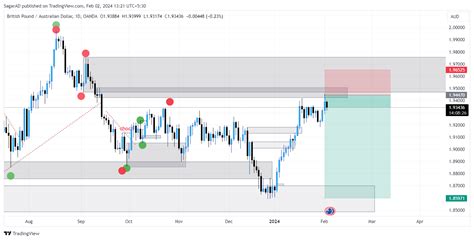 Oanda Gbpaud Chart Image By Sagarad Tradingview