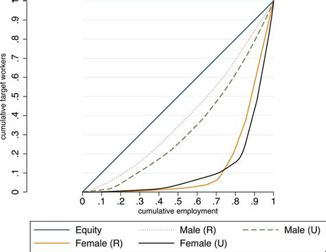 Occupational Segregation Curve By Gender And Region The Figure Shows Download Scientific