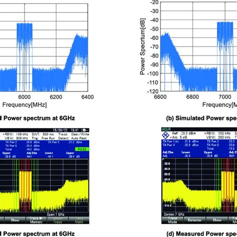 Simulated And Measured Adjacent Channel Leakage Power Ratio Of A