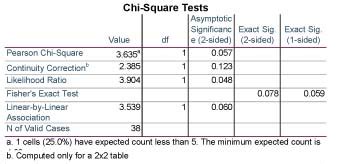 How To Measure Chi Square In Spss On Mac Roomprocess