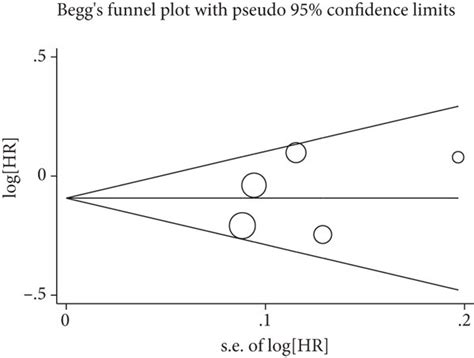 A Beggs Funnel Plot Of Publication Bias B Sensitivity Analysis Of