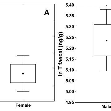 Male And Female A Ln Plasma Corticosterone Levels And B Ln Faecal