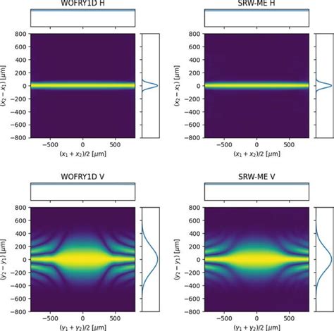 IUCr A Fast And Lightweight Tool For Partially Coherent Beamline