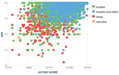 University Of Georgia Gpa Sat And Act Admissions Data