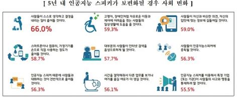 Ai스피커가 내 대화 몰래 전송지능정보사회 명암