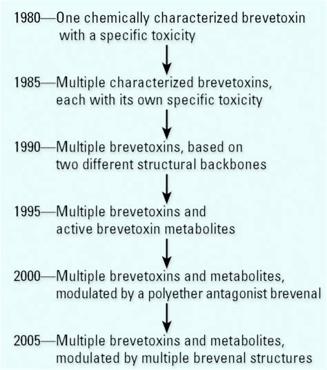 Natural and Derivative Brevetoxins: Historical Background, Multiplicity, and Effects ...