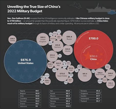 Chinas Actual Defence Budget Last Year Was 700 Billion American